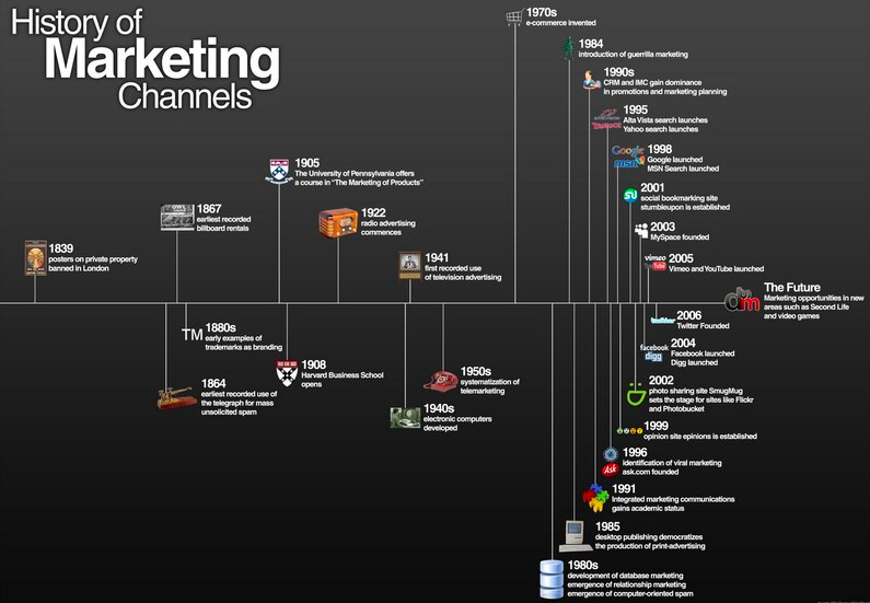 Lịch sử phát triển của ngành Marketing